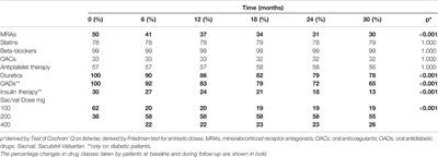 Long Term Metabolic Effects of Sacubitril/Valsartan in Non-Diabetic and Diabetic Patients With Heart Failure Reduced Ejection Fraction: A Real Life Study